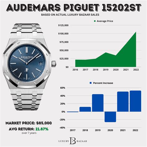 Audemars Piguet Watch Prices: Historical and Current From Actual Sales.